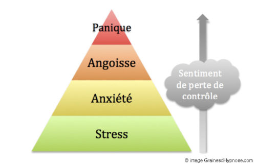 Schéma stress angoisse anxiété panique hypnothérapeute montpellier hypnothérapeute en ligne